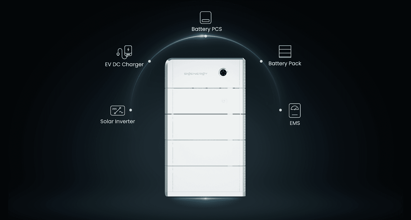 Sigenergy SIGENSTOR render with with five in one key features listed: Solar Inverter, EV DC Charger, Battery PCS, Battery Pack, EMS
